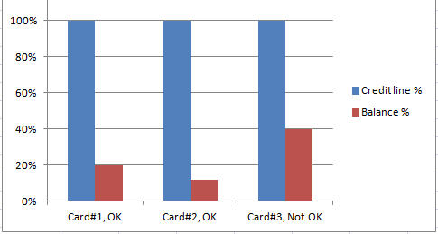 Ratio of Amount Owed to Credit Line should be Less than 30 Percent