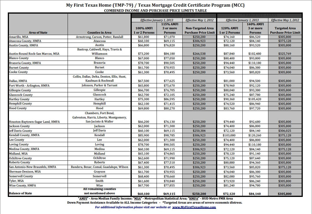 TDHCA Texas Mortgage Credit Certificate Program